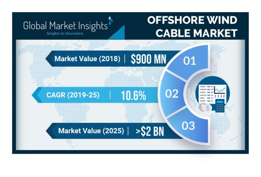 Offshore Wind Cable Market Value to Hit $2 Billion by 2025: Global Market Insights, Inc.