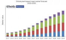 Global plant-based meat forecast. Source: IDTechEx Report "Plant-based and Cultured Meat 2020-2030"