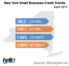 New York Small Business Credit Trends