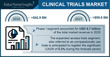 Clinical Trial Market Growth Predicted at 4.9% Through 2027: GMI