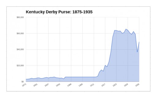 Financial Analyst Doug Churchill Notes Correlation Between Kentucky Derby Purse and American Money Supply and Economy