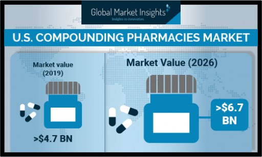 Compounding Pharmacies Market in the US to Exceed USD 6.7B by 2026: Global Market Insights, Inc.