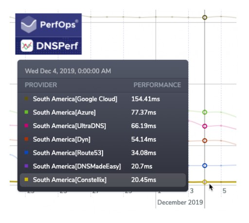 Constellix Expands Infrastructure Into Latin America