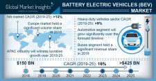 Battery Electric Vehicle (BEV) Market Size worth $425bn by 2025