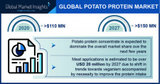 Potato Protein Industry Forecasts 2021-2027