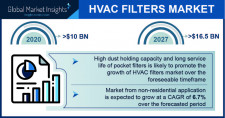 HVAC Filters Market worth over $16.5 Bn by 2027