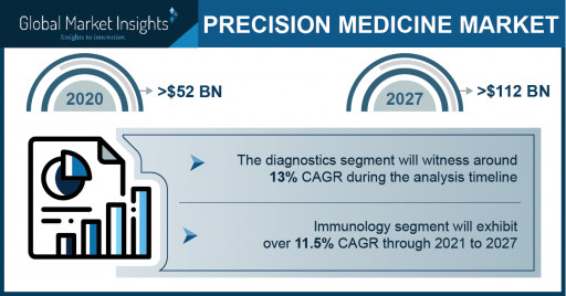 Precision Medicine Market Revenue to Cross USD 112 Bn by 2027: Global Market Insights Inc.