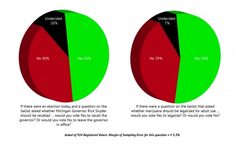 Michigan by 50% to 40% Backs Recall of Governor Rick Snyder; State Favors Legalization of Marijuana 54% to 39%