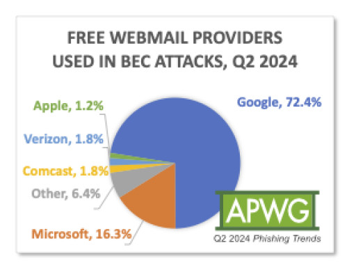 APWG Q2 Report: Phishers Combine Tactics and Resources in Newest Attack Schemes