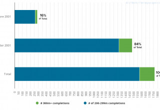 Research Study_1_Completions_(c)CTBUH