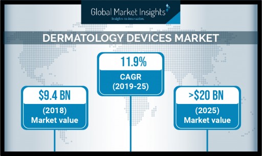 Dermatology Devices Market to Cross $20 Billion by 2025: Global Market Insights, Inc.