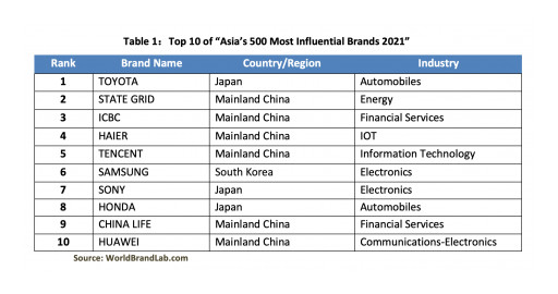 World Brand Lab Releases 'Asia's 500 Most Influential Brands of 2021'