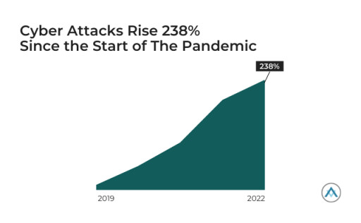 Working From Home Increases Cyberattack Frequency by 238%, New Study by Alliance Virtual Offices Finds