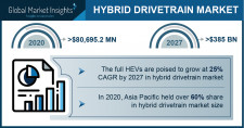 Hybrid Drivetrain Market size worth over $385 Bn by 2027