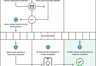 How Blockcerts Works