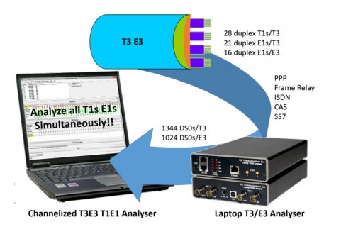 GL Announces  Enhancements to Channelized T3 E3 Analyzer