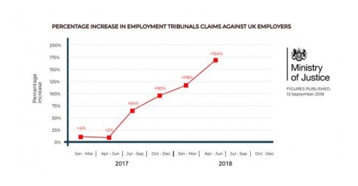 Rise in UK Employee Tribunal Claims Prompts Avensure to Rethink Business Protection Masterclass Seminars