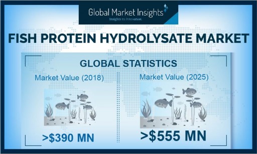 Fish Protein Hydrolysate Market Worth $558 Million by 2025: Global Market Insights, Inc.