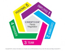 Negotiation Skills - 5 Dimensions