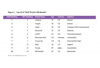 Top 10 of "2018 World's 500 Brands"