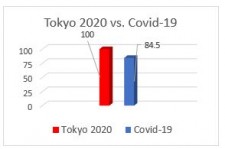 Copyright 2020 Global Language Monitor - The Correlation Between Tokyo 2020 and the Coronavirus