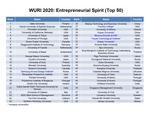 A New WURI Ranking of Innovative Universities Released by Four International Organizations: HLU, UNITAR, FUS and IPSNC