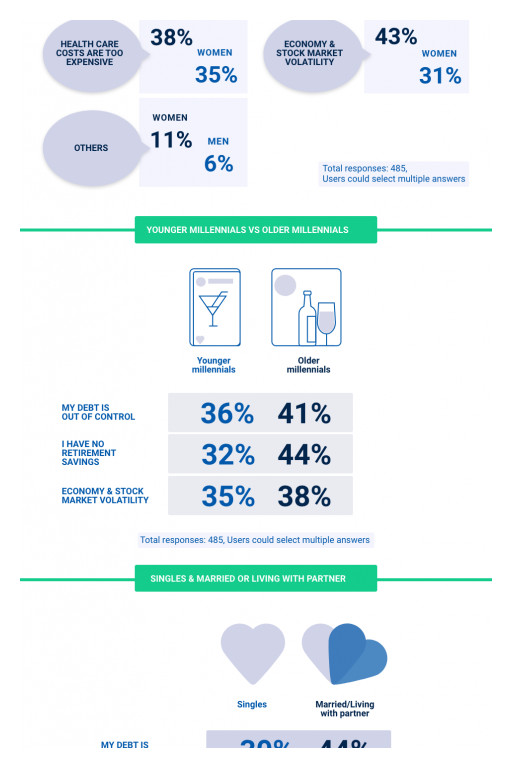 Financial Resolutions 2021: Millennials Worry Daily About Money, but Optimistic for the Future