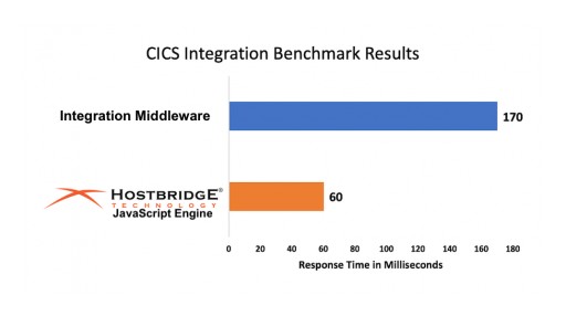 Mainframe JavaScript Wins CICS Integration Benchmark