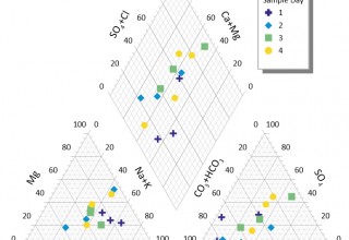 Grapher Piper Plot - Chemistry of Water Sample