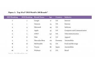 Top 10 of 2019 World's 500 Brands