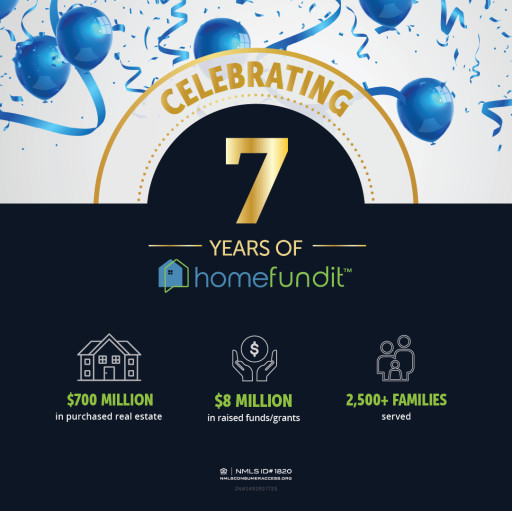 CMG Financial Celebrates 7 Years of HomeFundIt™ With Over $700 Million of Real Estate Purchased