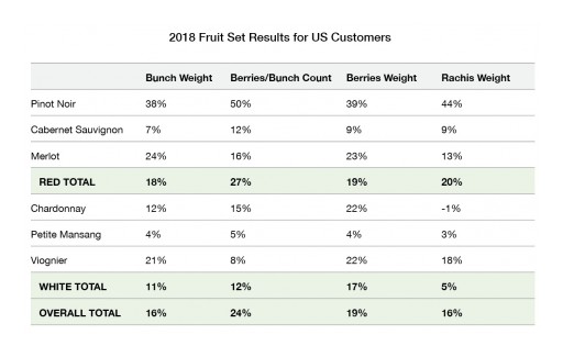 Thermaculture® Technology Increased 2018 Fruit Set by 24 Percent