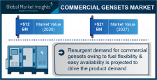 Commercial Gensets Industry Forecasts 2021-2027