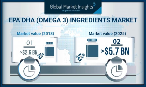 EPA/DHA (Omega 3) Ingredients Market to Hit $5.7 Billion by 2026: Global Market Insights, Inc.