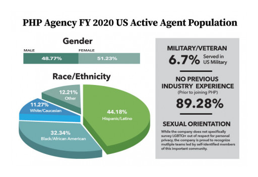 PHP Agency Announces 2020 DEI Transparency Report