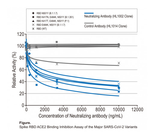 GeneTex Launches SARS-CoV-2 Variant Spike RBD ACE2 Binding Activity-Neutralization Assay Panel