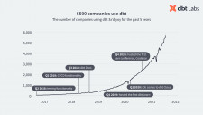 dbt Adoption Growth