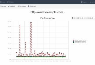 Monitor Websites Performance and Prevent Failure