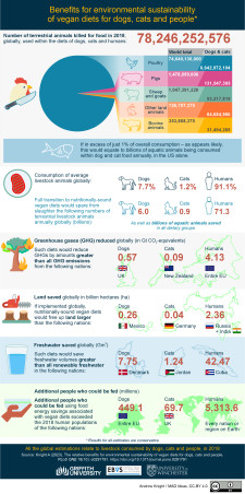 Environmental benefits of vegan diets for dogs, cats and people