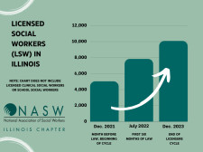 Increase in LSWs in Illinois After Removing Exam