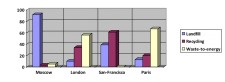 Waste-to-Energy around the world