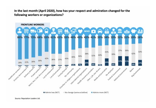 Americans Show a New Appreciation for Essential Workers, Says Reputation Leaders