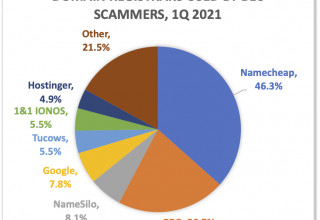 Domain Registrars Reportedly Employed in BEC Attacks in Q1 2021