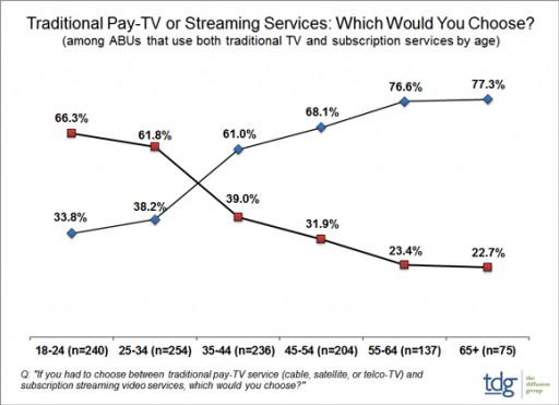 TDG: If Forced to Choose, Which Would It Be: Streaming Services or Pay-TV?