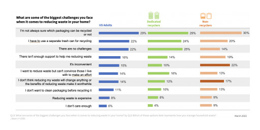 New Survey Finds Recycling Too Much Effort for Many Americans