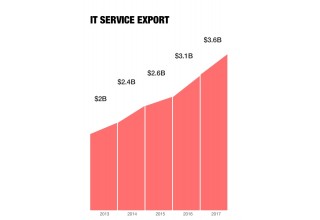 IT service export