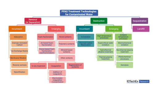 IDTechEx Report Explores the Opportunity for Emerging PFAS Destruction Technologies