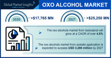 Oxo Alcohols Market Statistics