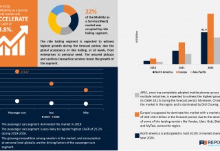 Mobility as a Service Trend Share | Reports and Data