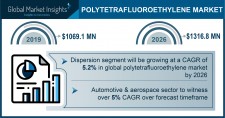 Polytetrafluoroethylene Market Statistics - 2026